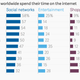 Image for article titled Brazil has the world’s biggest internet addicts